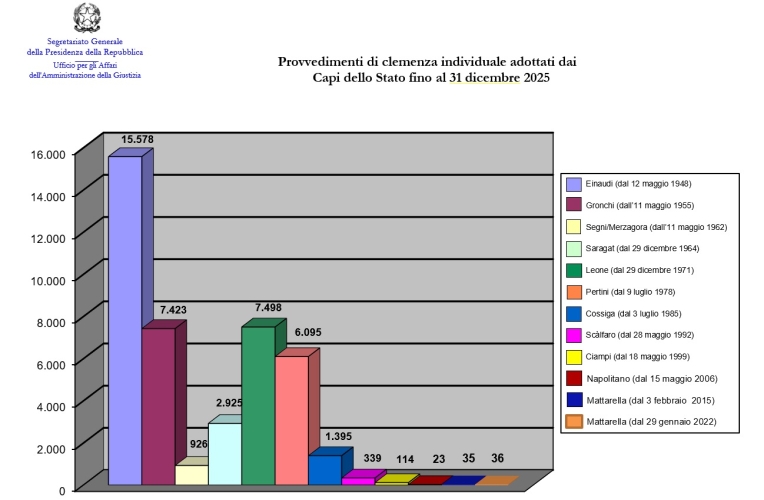 Provvedimenti di clemenza individuale adottati dai Capi dello Stato fino al 31 dicembre 2025